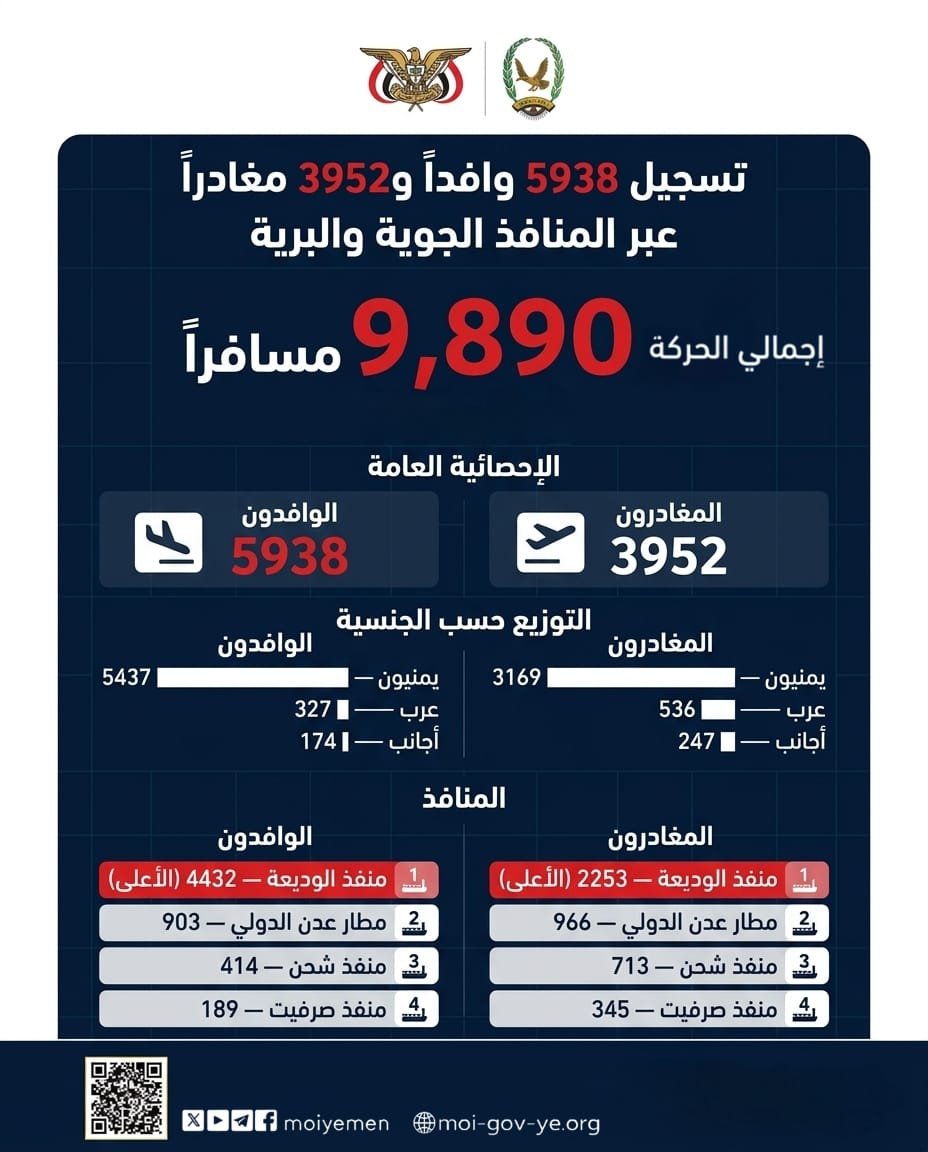 تسجيل 5938 وافداً و3952 مغادراً عبر المنافذ الجوية والبرية Image