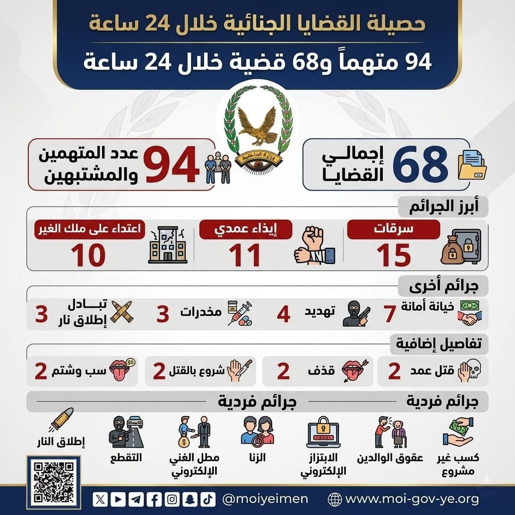 اجهزة الشرطة تضبط 94 متهما بقضايا جنائية مختلفة أمس Image