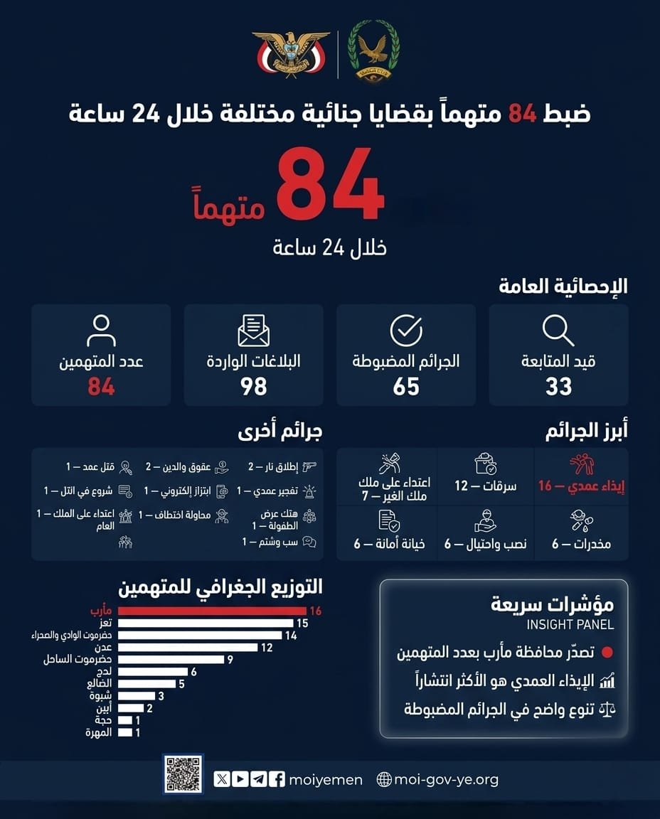 ضبط 84  متهما على ذمة قضايا جنائية مختلفة Image