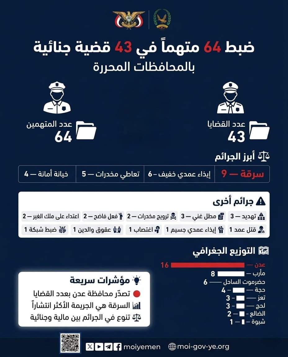ضبط 64 متهماً في 43 قضية جنائية بعدد من المحافظات المحررة Image