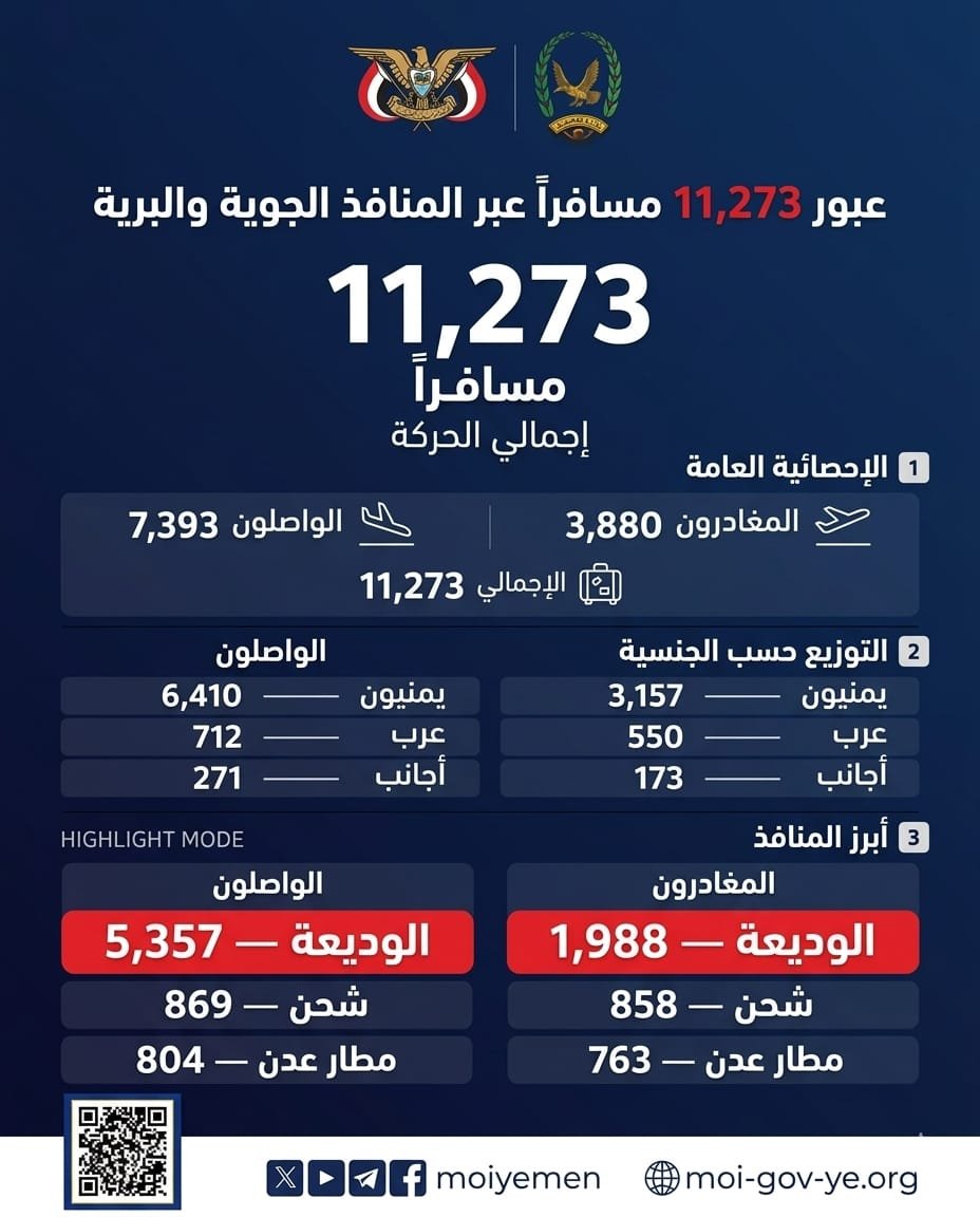 عبور أكثر من 11 ألف مسافر عبر المنافذ الجوية والبرية لبلادنا Image