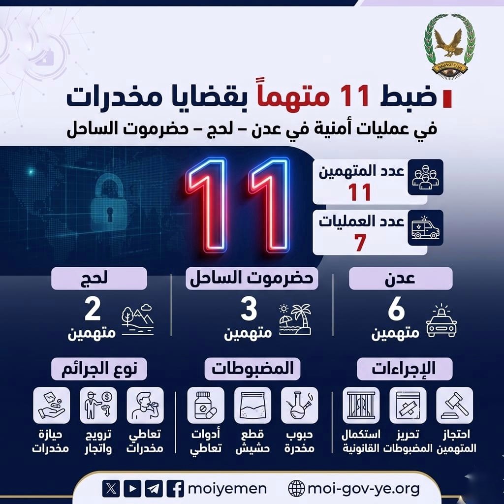 ضبط 11 متهما بجرائم مخدرات مختلفة بعدن ولحج وحضرموت الساحل Image