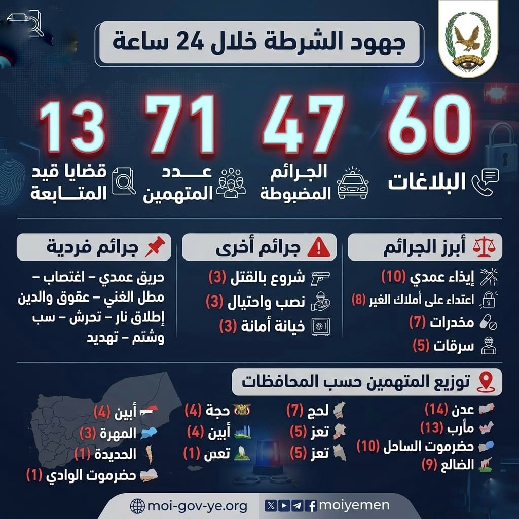 ضبط 71  متهما على ذمة قضايا جنائية مختلفة Image