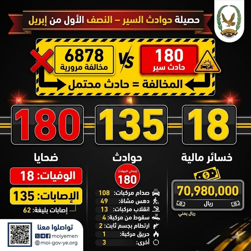 حوادث السير تحصد حياة 18 شخصا خلال النصف الأول من إبريل Image