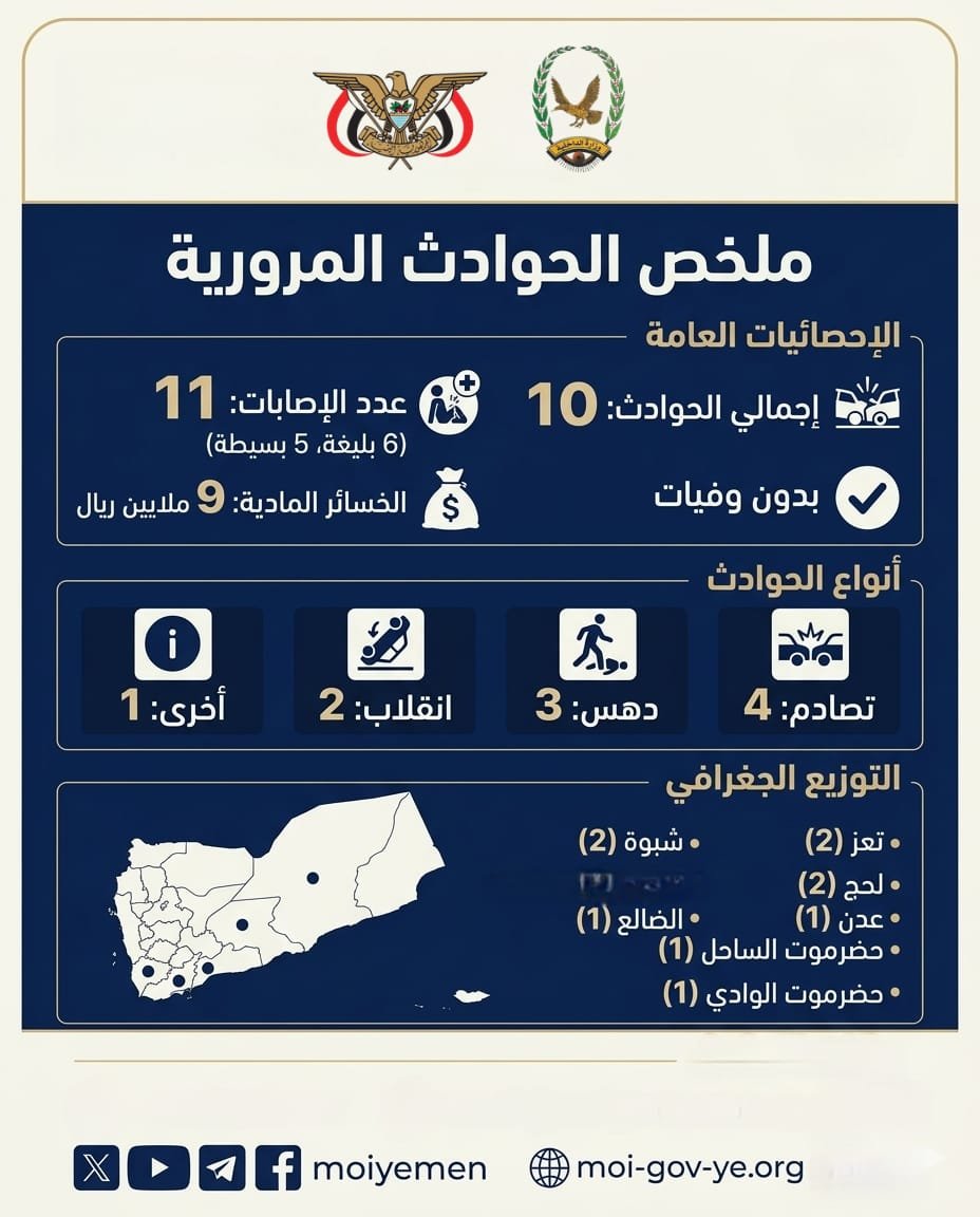 تسجيل 10 حوادث مرورية تسفر عن 11 إصابة Image