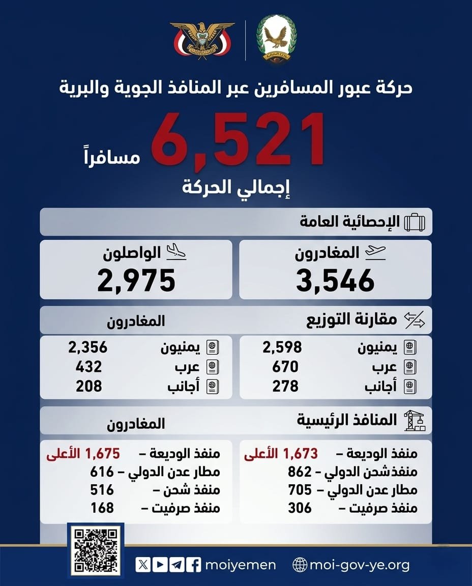 عبور أكثر من 6500 مسافر عبر المنافذ الجوية والبرية لبلادنا Image