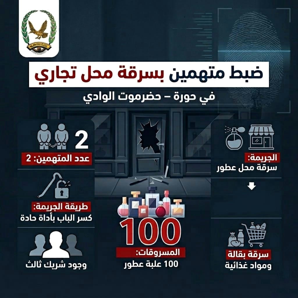 ضبط متهمين بسرقة 100 علبة عطور  من محل بمديرية حورة ووادي العين  Image