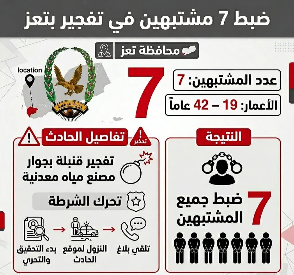 شرطة تعز تضبط 7 مشتبهين بجريمة التفجير العمد Image