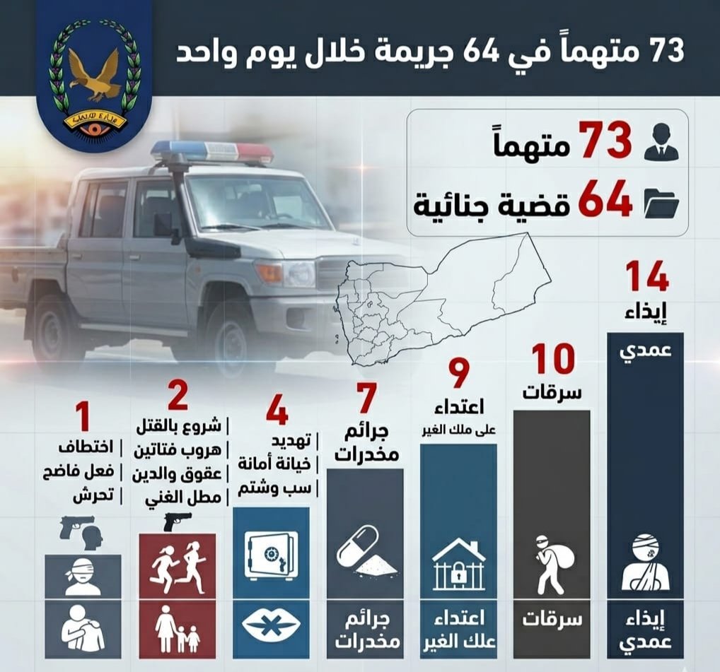 ضبط 73 متهما ومشتبها به بقضايا وجرائم جنائية مختلفة أمس  Image