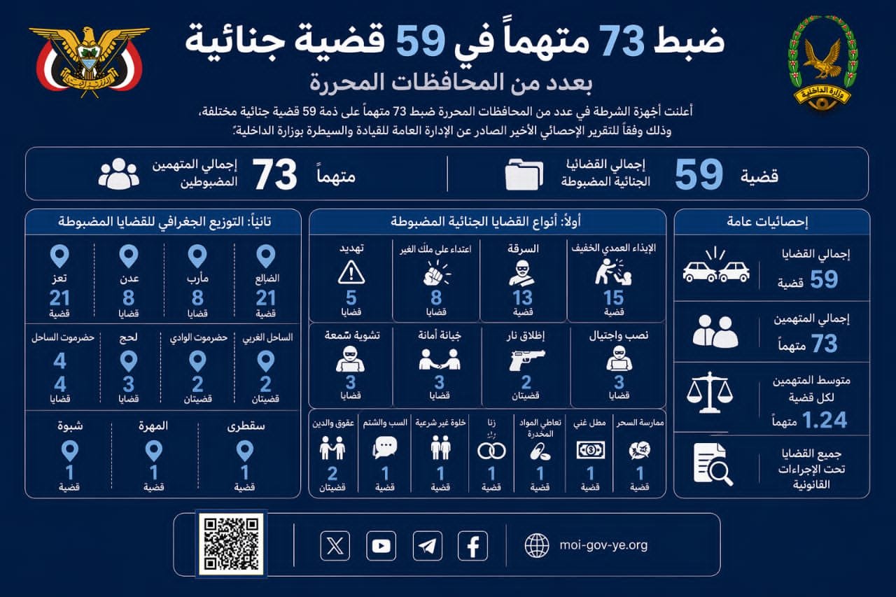ضبط 73 متهماً في 59 قضية جنائية بعدد من المحافظات المحررة Image