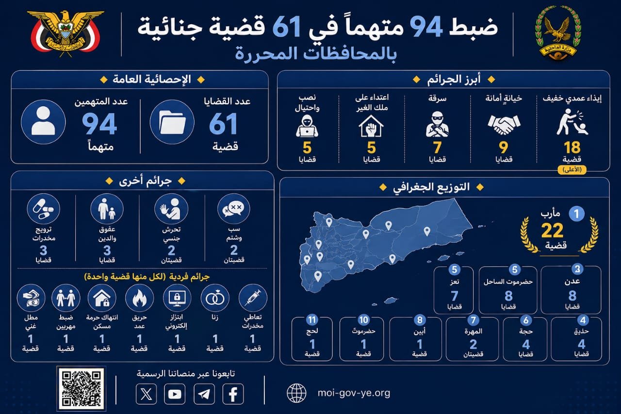 ضبط 94 متهماً في 61 قضية جنائية بالمحافظات المحررة Image