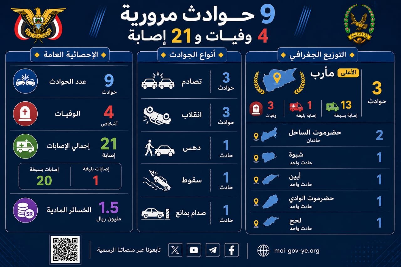 وفاة 4 أشخاص وإصابة 21 آخرين في 9 حوادث مرورية بالمحافظات المحررة Image