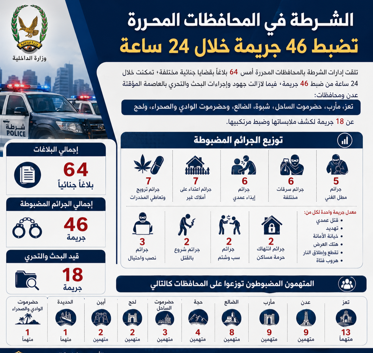 ضبط 53  متهما على ذمة قضايا جنائية مختلفة Image