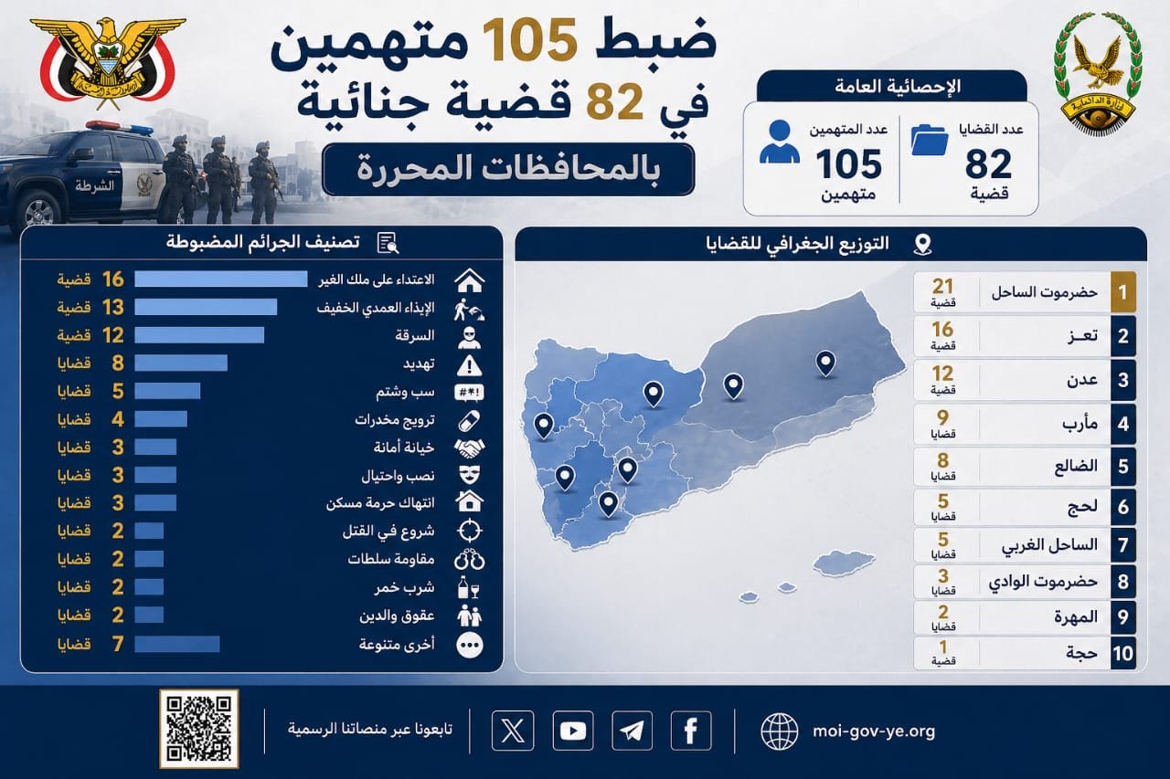 ضبط 105 متهمين في 82 قضية جنائية بالمحافظات المحررة Image