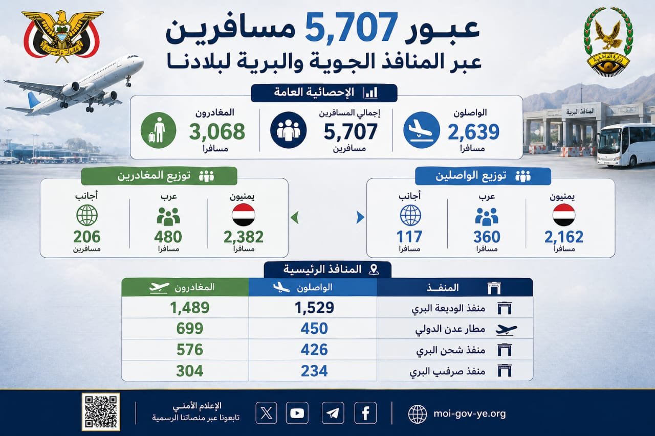 عبور 5,707 مسافرين عبر المنافذ الجوية والبرية لبلادنا Image