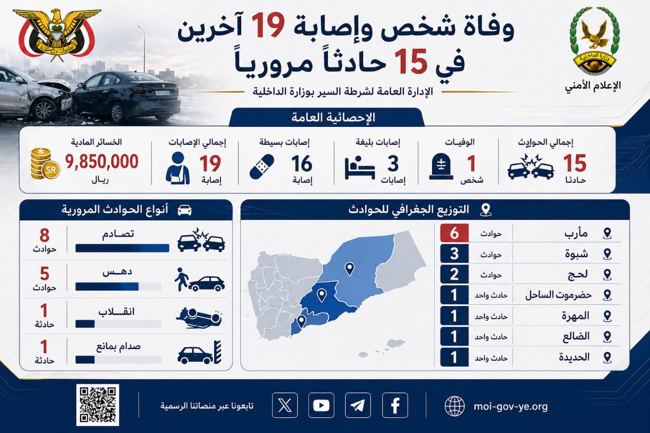 وفاة شخص وإصابة 19 آخرين في 15 حادثاً مرورياً Image