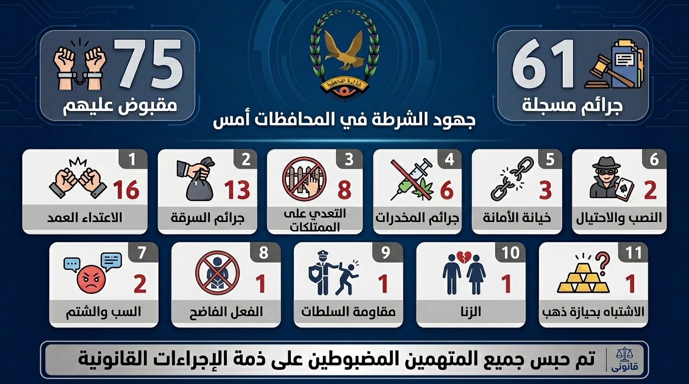 ضبط 75 متهما بقضايا وجرائم جنائية مختلفة أمس  Image