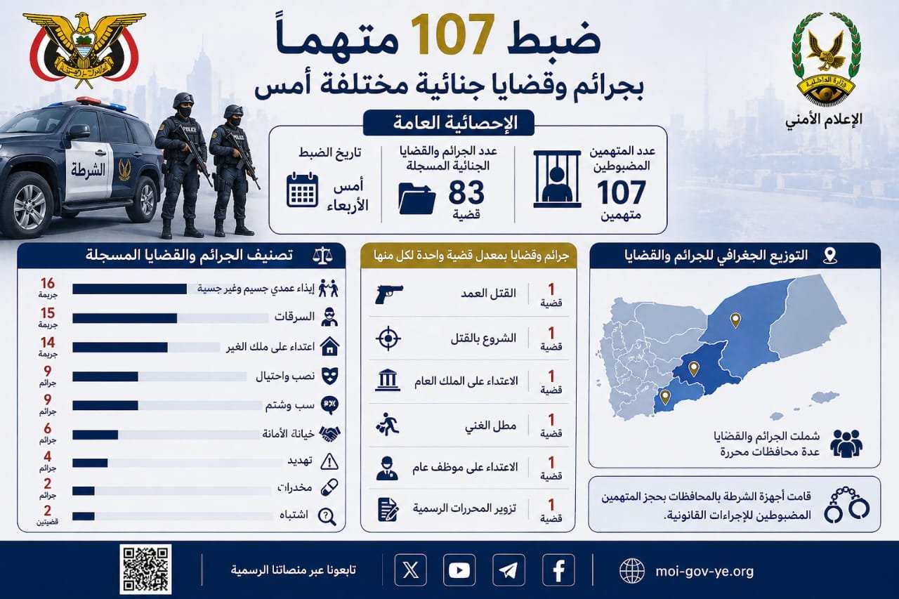 ضبط 107 متهما بجرائم وقضايا جنائية مختلفة أمس Image