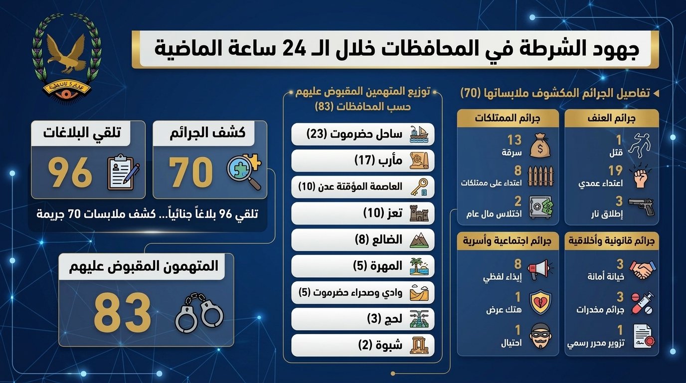 ضبط 83  متهما على ذمة قضايا جنائية مختلفة Image