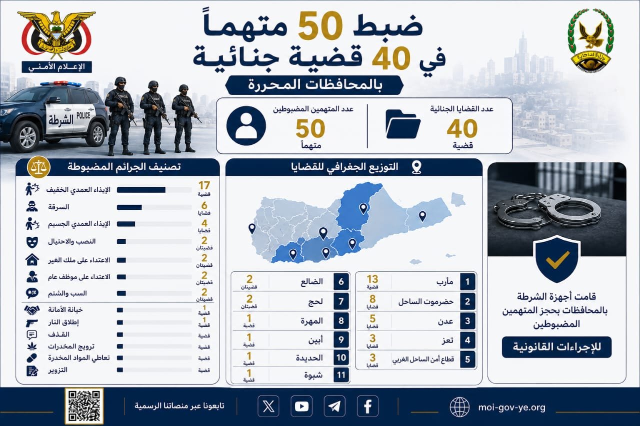 ضبط 50 متهماً في 40 قضية جنائية بالمحافظات المحررة Image