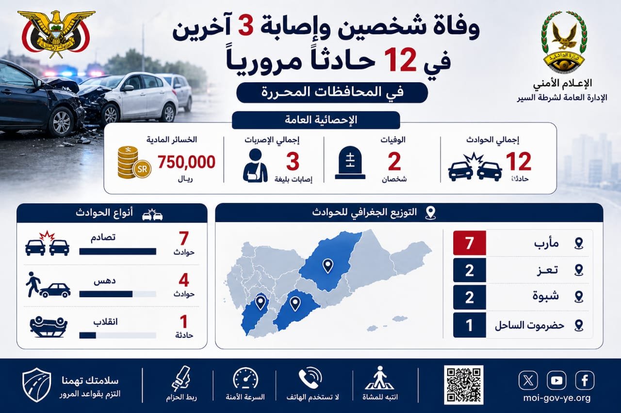 وفاة شخصين وإصابة 3 آخرين في 12 حادثاً مرورياً Image