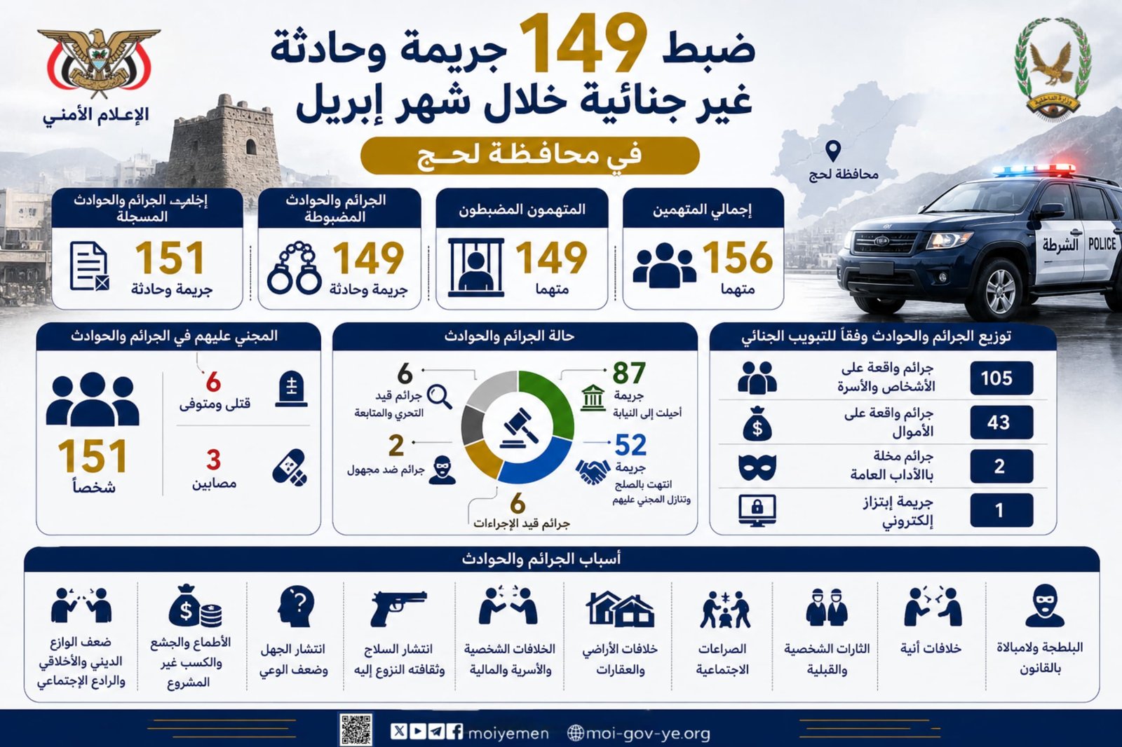 ضبط 149 جريمة وحادثة غير جنائية خلال شهر إبريل بمحافظة لحج Image