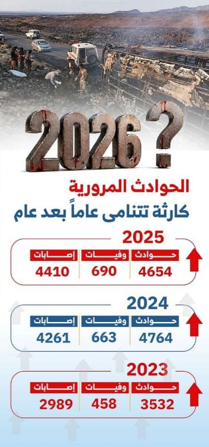 الحوادث المرورية تحصد حياة 2854 شخصا خلال ستة أعوام Image