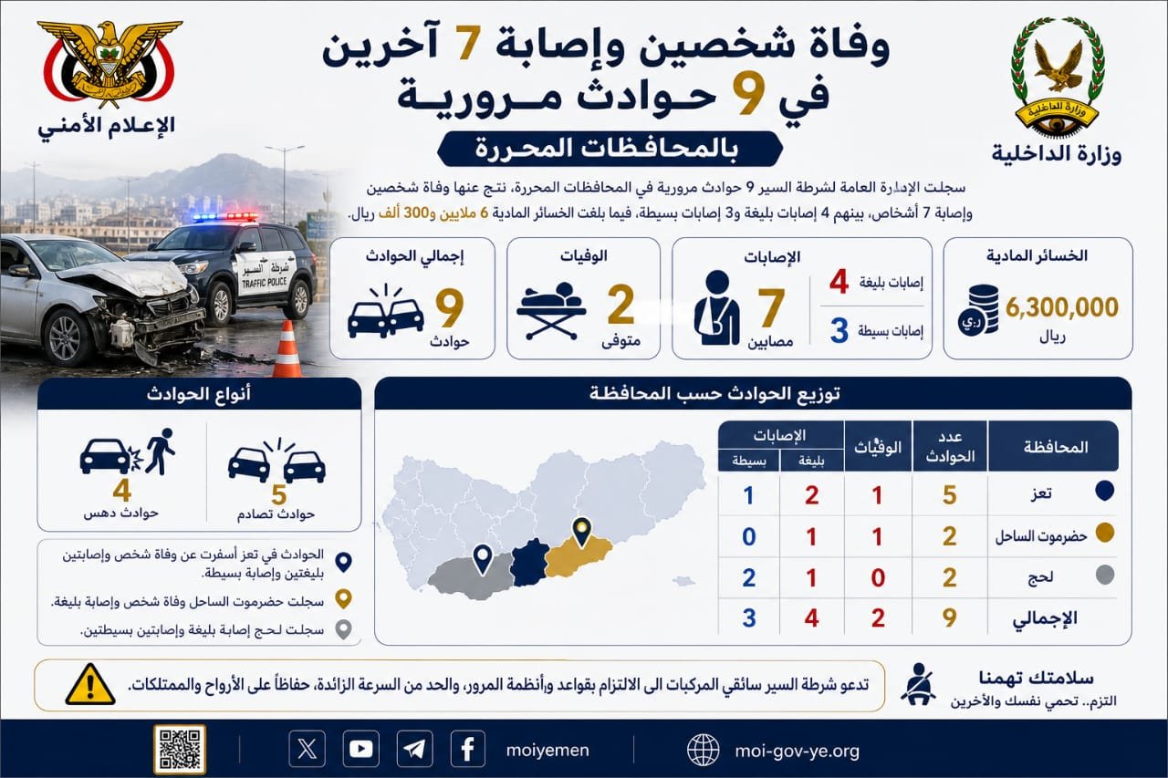 وفاة شخصين وإصابة 7 آخرين في 9 حوادث مرورية بالمحافظات المحررة Image