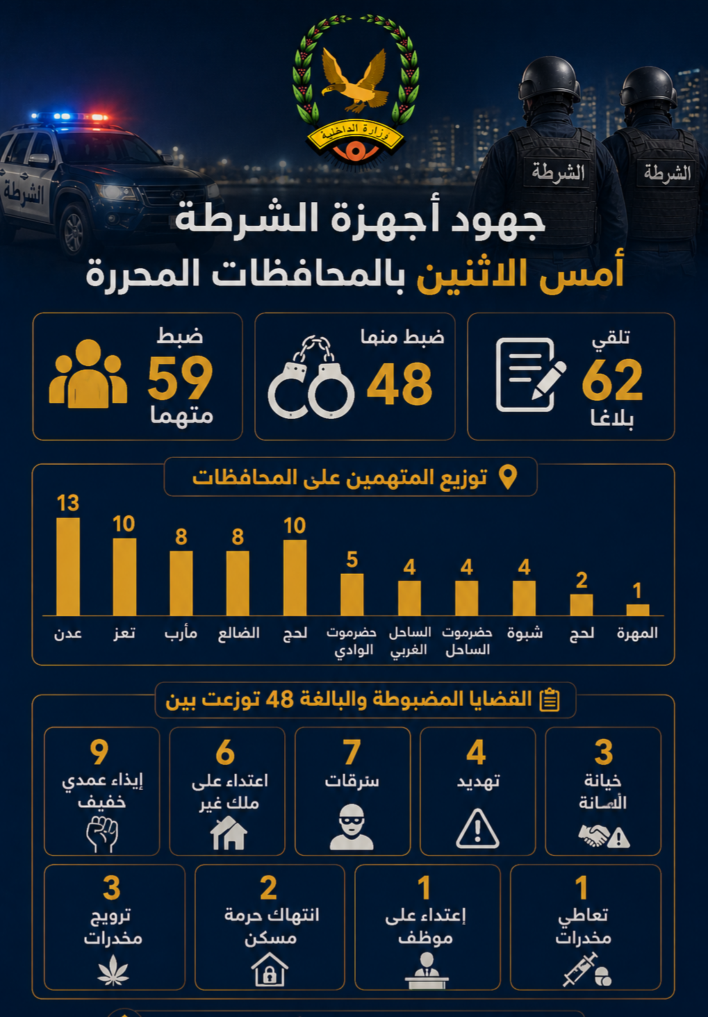 ضبط 59 متهماً في 48 قضية جنائية بالمحافظات المحررة Image