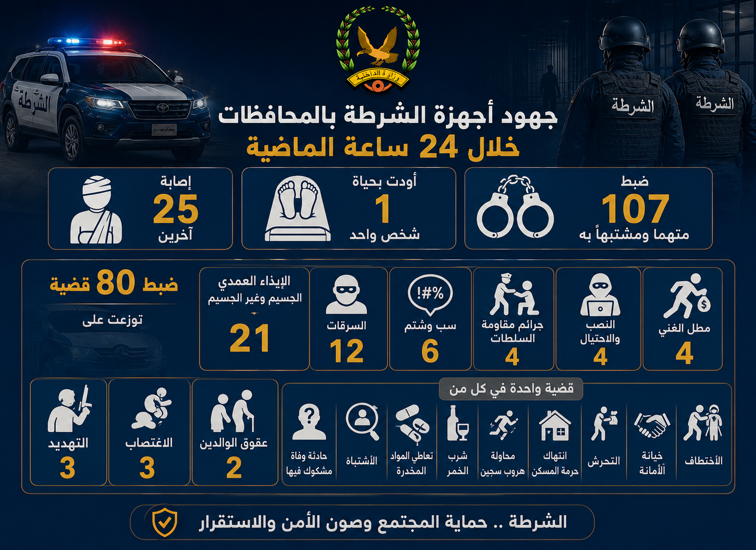 ضبط 107 متهما بقضايا جنائية مختلفة أمس Image