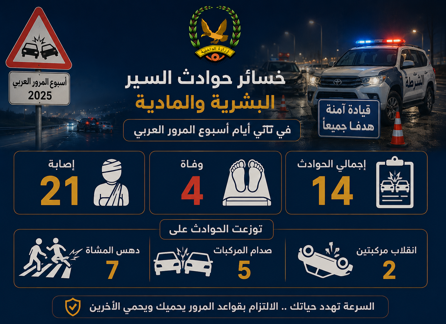 وفاة واصابة 25 شخصا بحوادث مرورية في ثاني أيام أسبوع المرور  Image