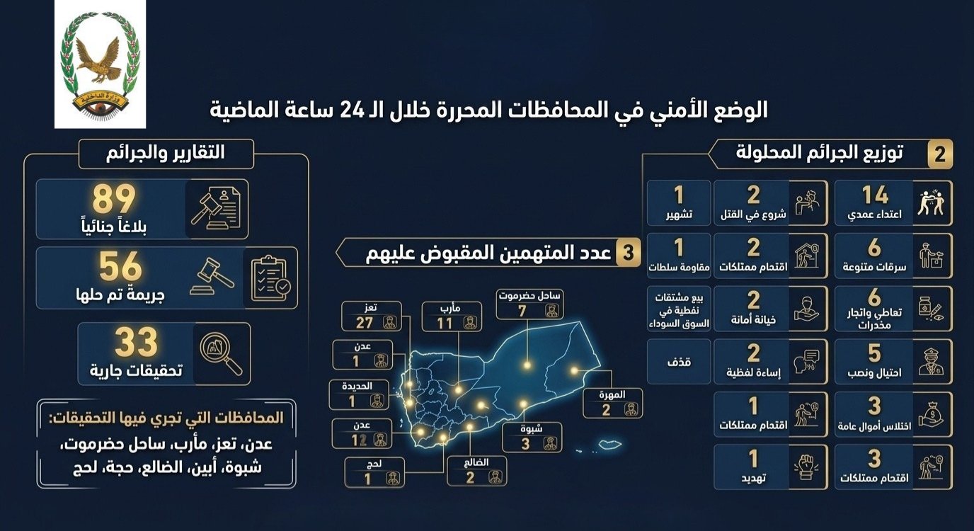 ضبط 70  متهما على ذمة قضايا جنائية مختلفة Image