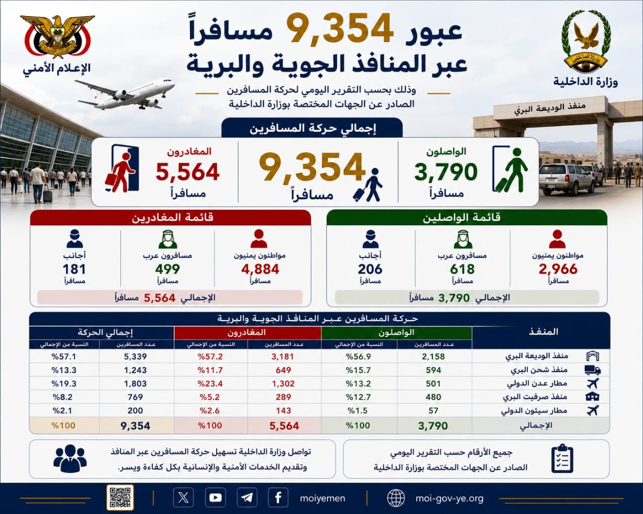عبور 9,354 مسافراً عبر المنافذ الجوية والبرية Image