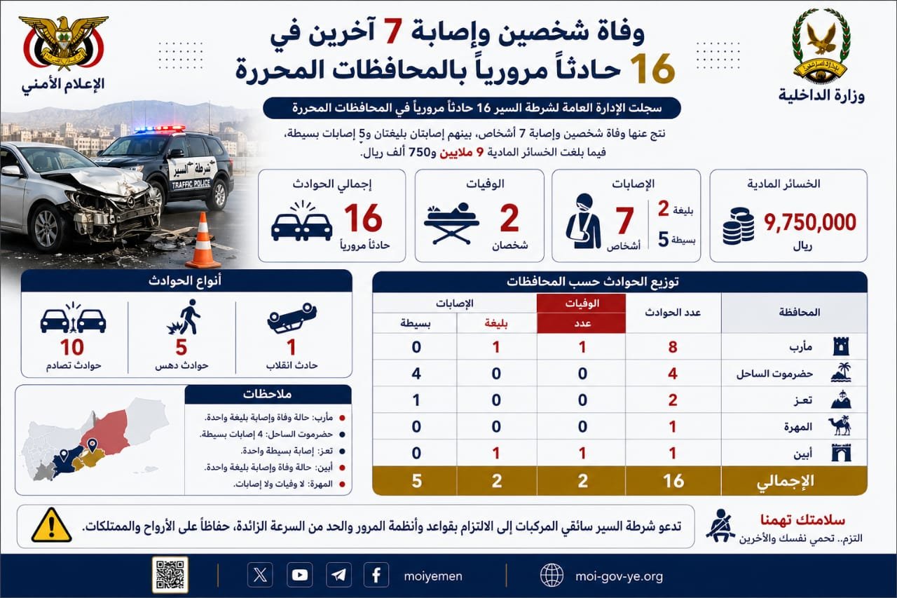 وفاة شخصين وإصابة 7 آخرين في 16 حادثاً مرورياً بالمحافظات المحررة Image
