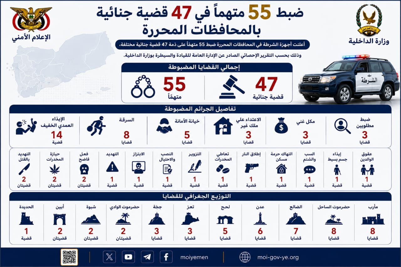 ضبط 55 متهماً في 47 قضية جنائية بالمحافظات المحررة Image