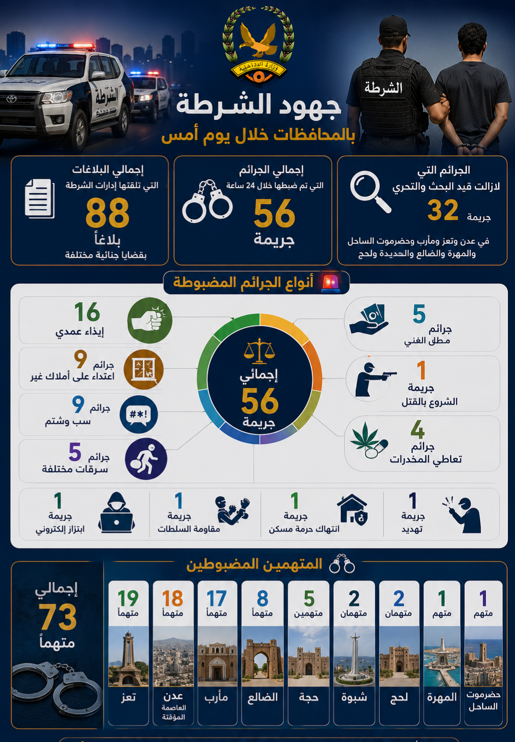ضبط 73  متهما على ذمة قضايا جنائية مختلفة Image