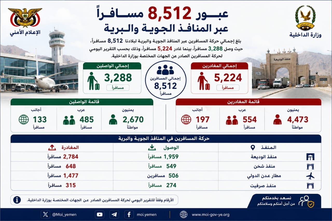 عبور 8,512 مسافراً عبر المنافذ الجوية والبرية Image