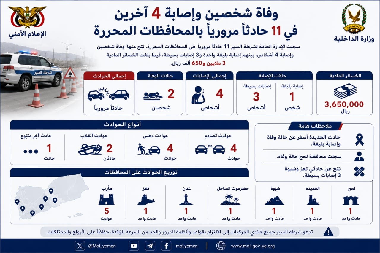وفاة شخصين وإصابة 4 آخرين في 11 حادثاً مرورياً بالمحافظات المحررة Image
