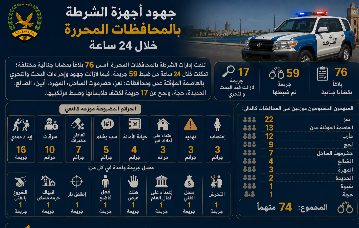 ضبط 74  متهما على ذمة قضايا جنائية مختلفة عع Image