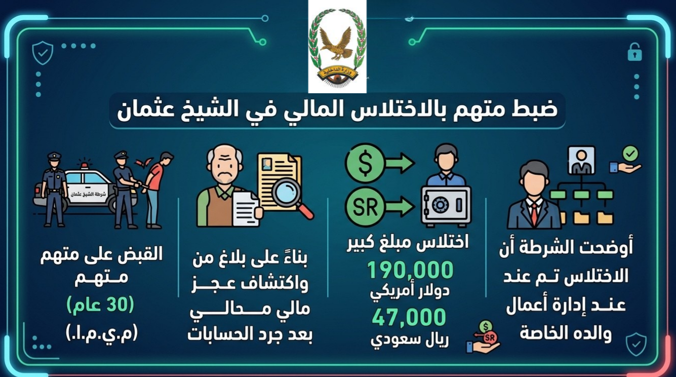 ضبط متهما بخيانة الأمانة على والده بمبلغ 190 ألف دولار و47 ألف ريال سعودي بعدن Image