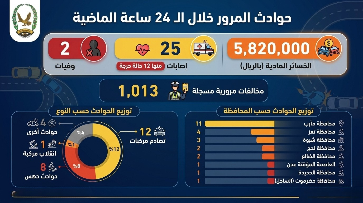 وفاة شخصين وإصابة 25 آخرين بحوادث سير أمس وضبط 1013 مخالفة مرورية Image