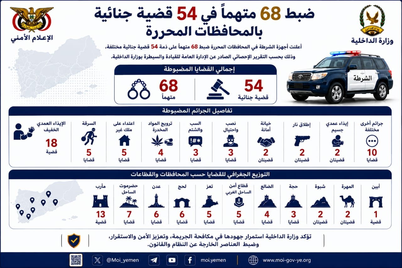 ضبط 68 متهماً في 54 قضية جنائية بالمحافظات المحررة Image