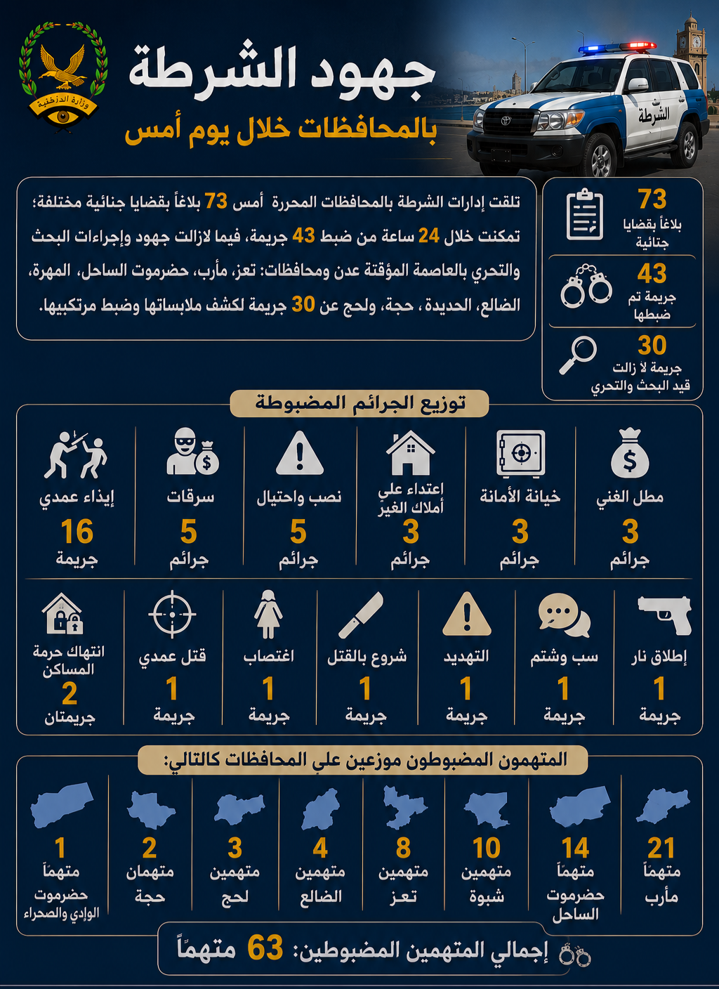 ضبط 63  متهما على ذمة قضايا جنائية مختلفة Image
