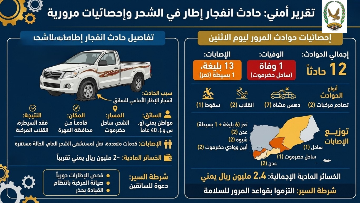 انفجار إطار ينهي رحلة مواطن في الشحر بإصابات متفرقة.. والحوادث المرورية تخلف 15 وفاة واصابة Image