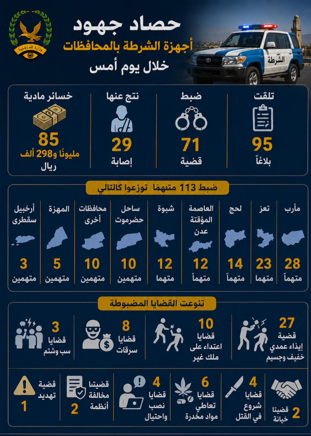 الشرطة بالمحافظات تضبط 71 قضية و113 متهماً خلال يوم واحد Image