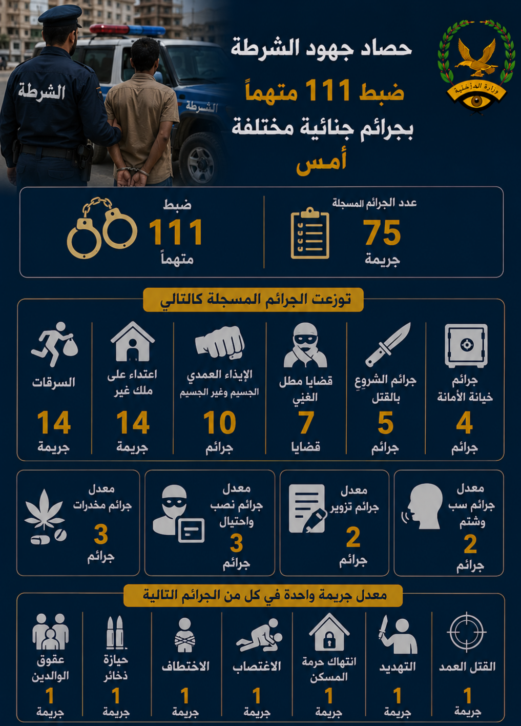 ضبط 111 متهما بجرائم جنائية مختلفة أمس  Image