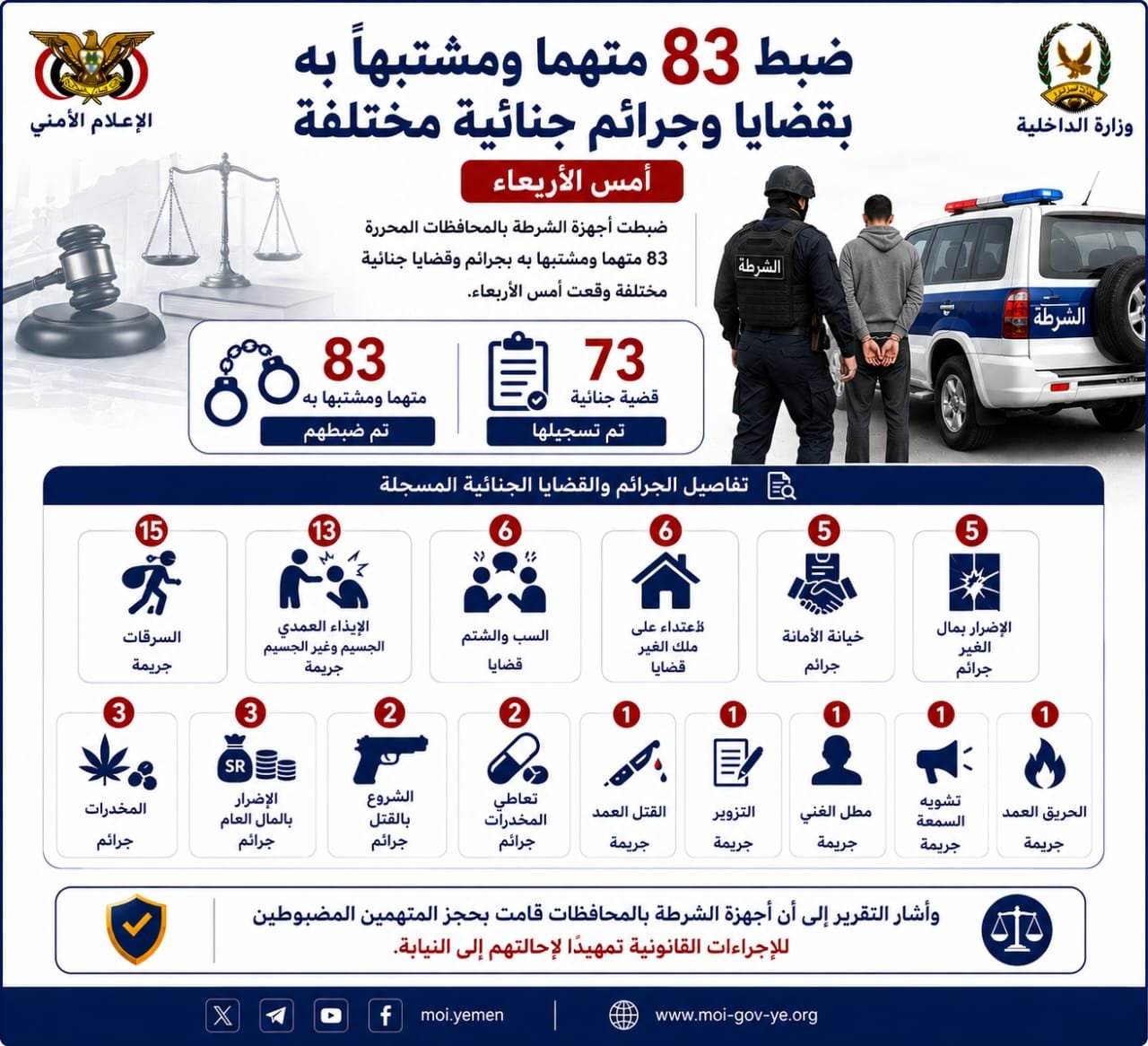 ضبط 83 متهما ومشتبها به بقضايا وجرائم جنائية مختلفة أمس Image