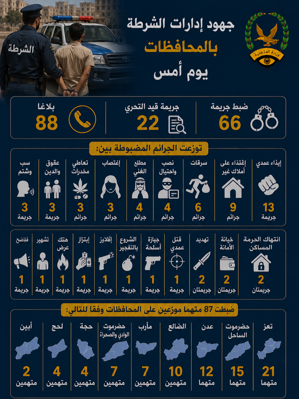 ضبط 87  متهما على ذمة قضايا جنائية مختلفة Image