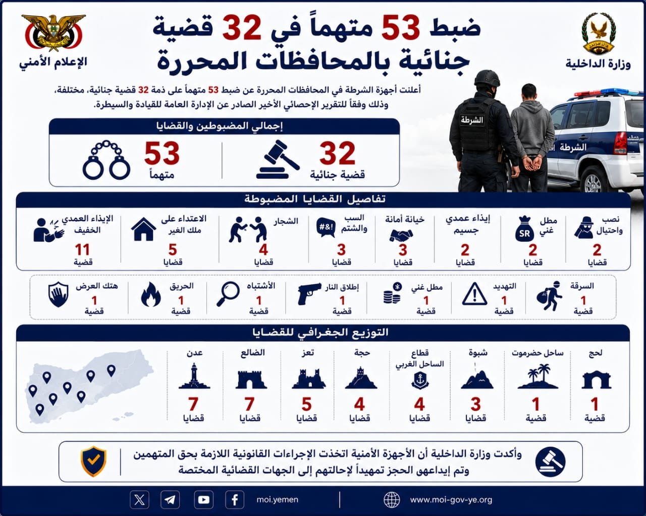 ضبط 53 متهماً في 32 قضية جنائية بالمحافظات المحررة Image