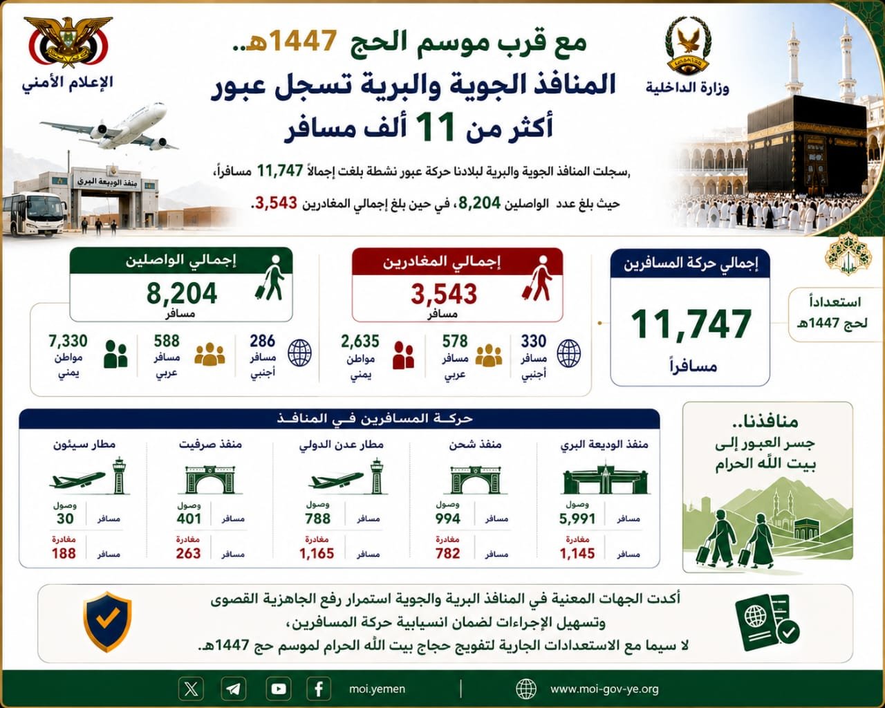 مع قرب موسم الحج 1447.. المنافذ الجوية والبرية تسجل عبور أكثر من 11 ألف مسافر Image